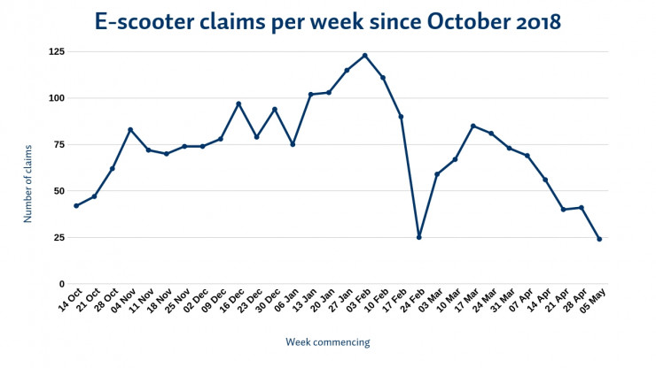 Graph showing e-scooter related claims since October 2018. Increases till February, then a sharp decline, then a slight incline and decrease again.